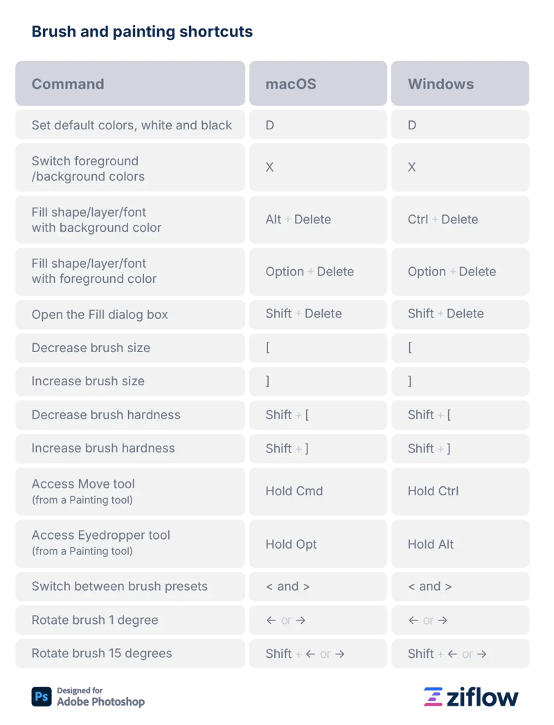 Brush and painting shortcuts