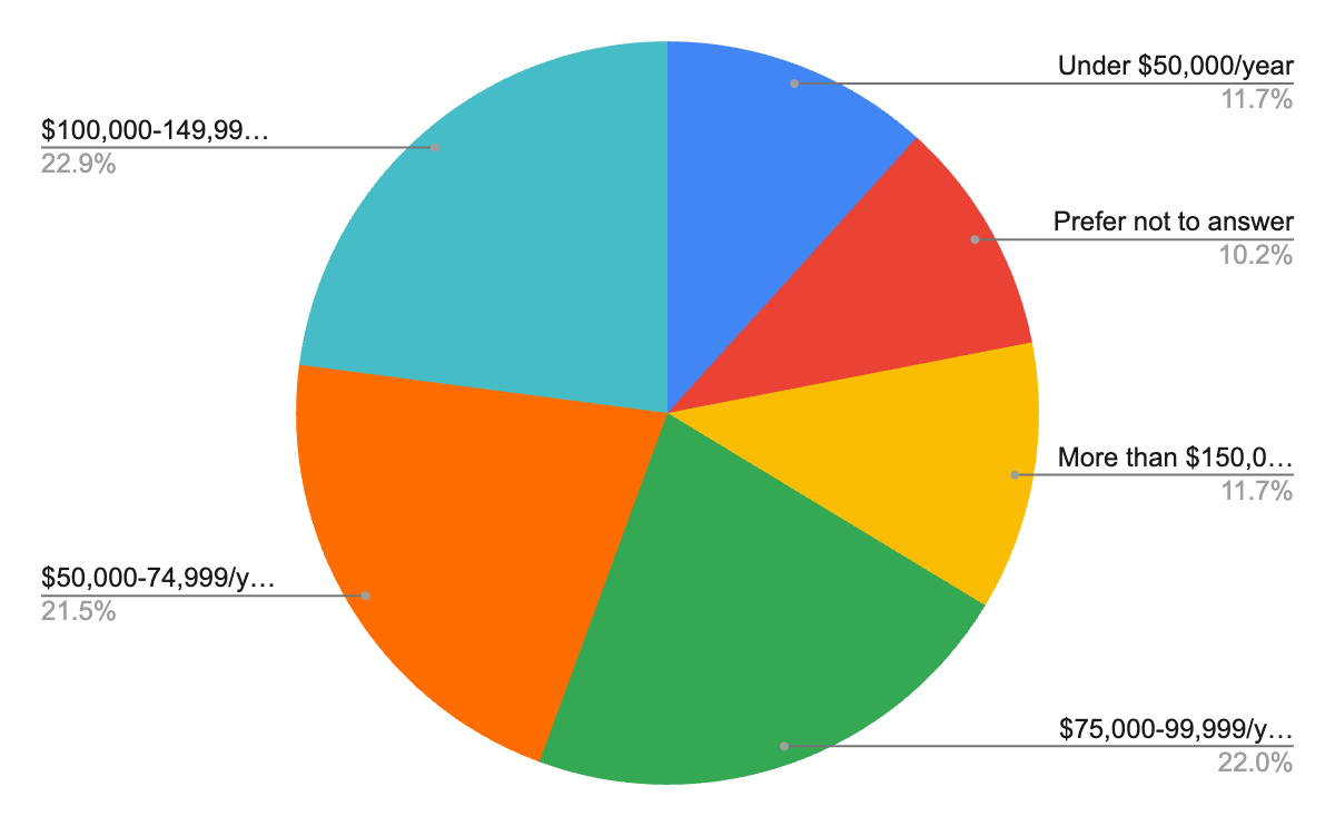 Creative ops salaries in 2024 chart