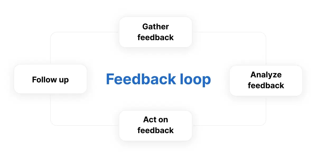 Fedback loop - follow up, act on feedback, analyze feedback, gather feedback