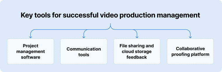 Key tools for successful video production management list