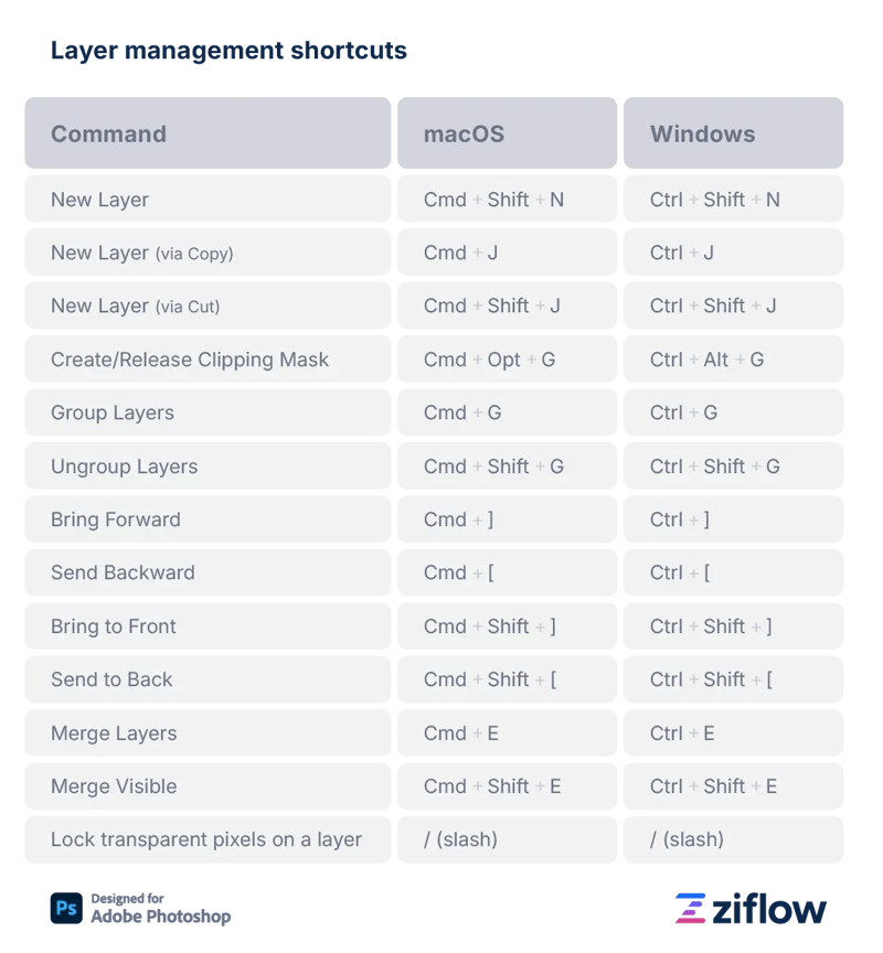 Layer management shortcuts