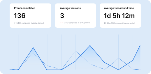 Reviewed proof for a company line chart - Manage both processes and people