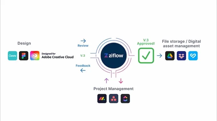 Single source of truth - Ziflow connected with Design, Project Management and FIle storage apps