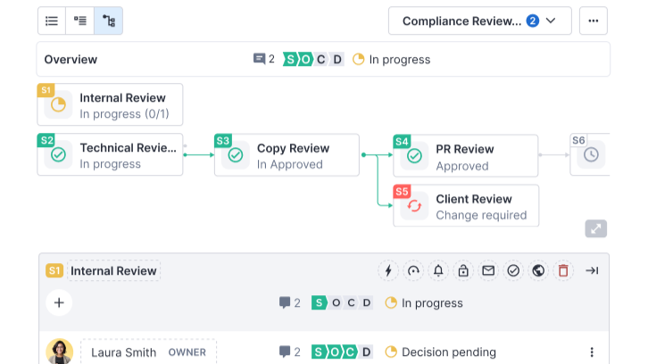 Tailored routing and automation Ziflows workflow chart