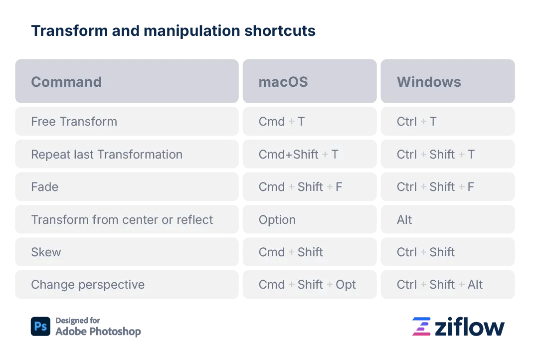 Transform and manipulation shortcuts