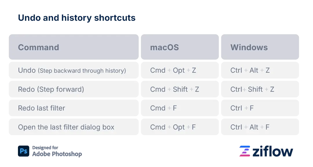 Undo and history shortcuts