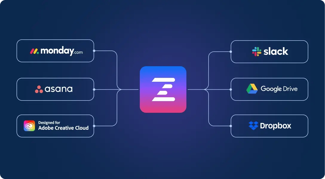 Ziflow app logo surrounded and connected with integrated software - monday.com, asana, adobe, slack, gdrive, dropbox