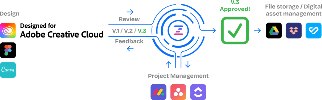Ziflow integration with other apps in the center washing machine workflow