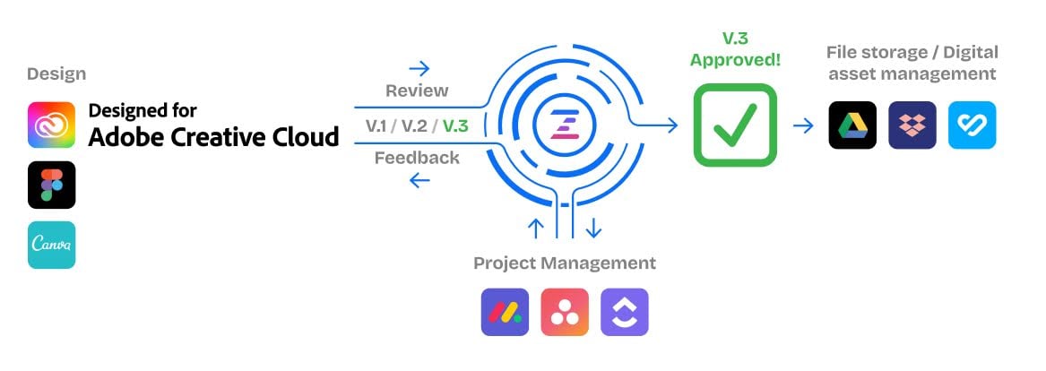 Ziflow integrations wheel in the center around apps
